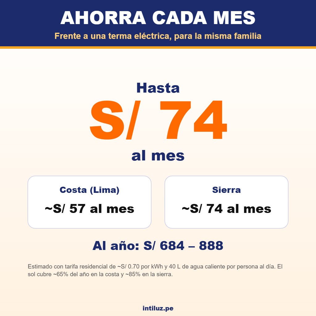 Terma 120L - Ahorro