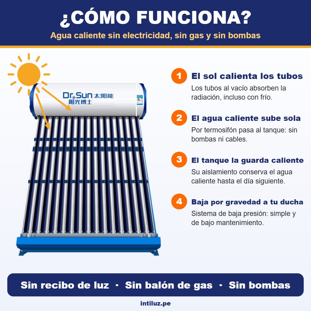 Terma 240L - Cómo funciona