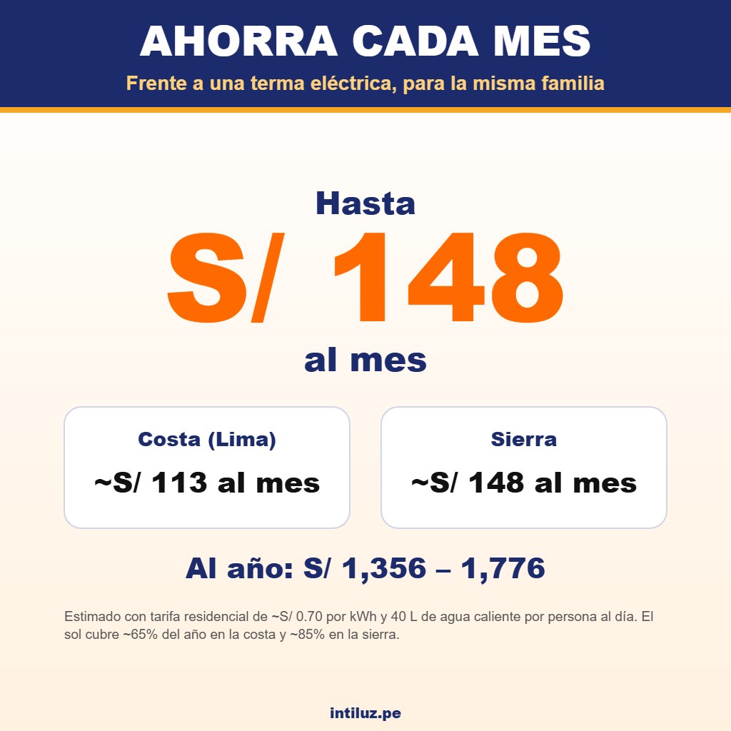 Terma 240L - Ahorro