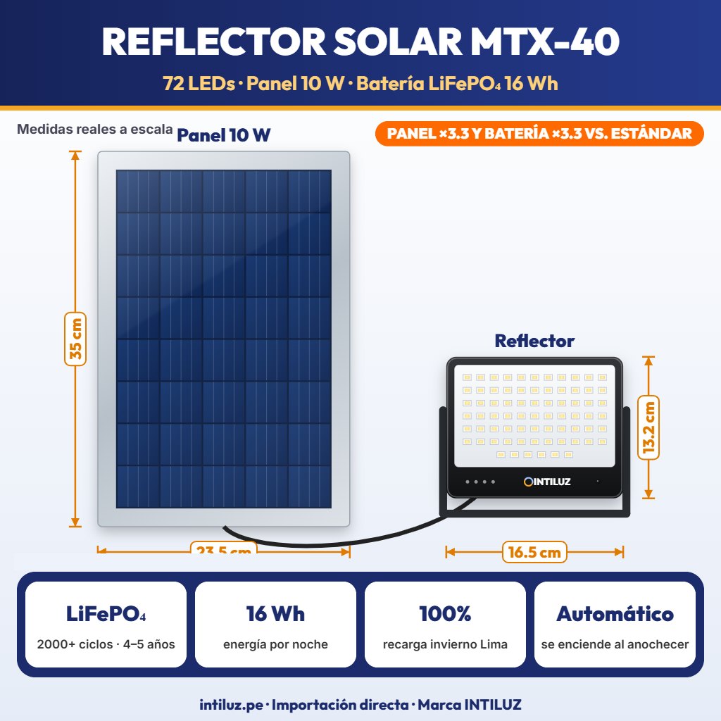 REFLECTOR SOLAR LED 72 LEDS + PANEL 10W, BATERIA LIFEPO4 5000mAh |JW-MTX-40|