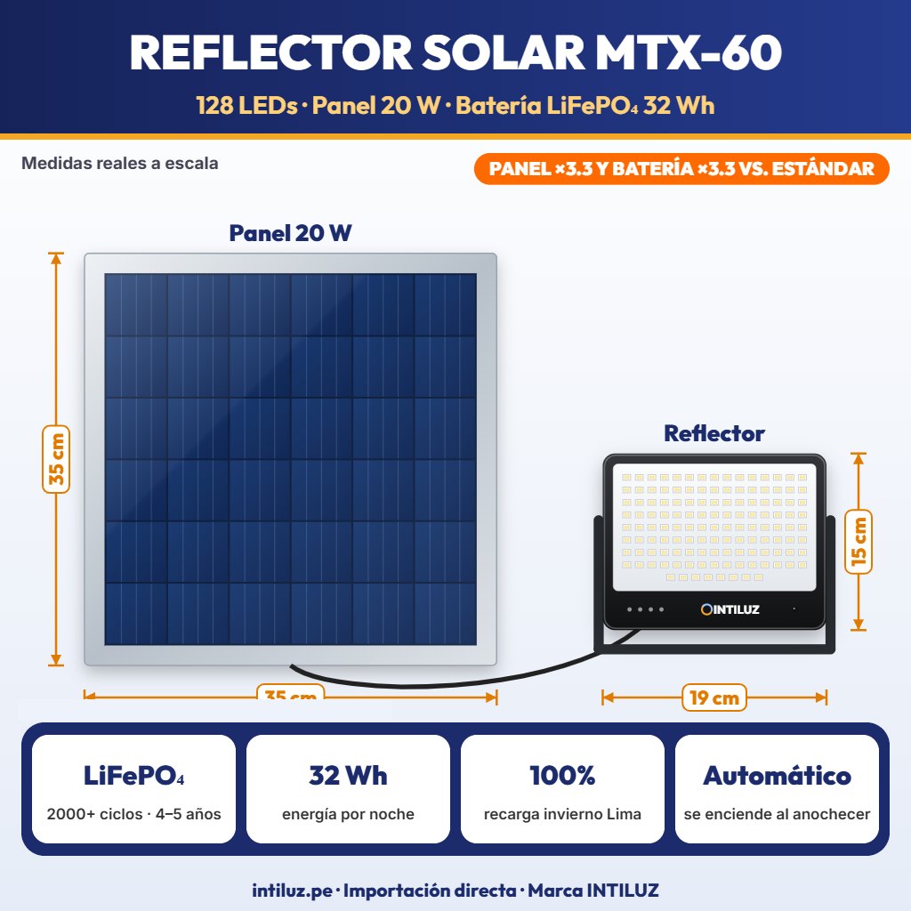 REFLECTOR SOLAR LED 128 LEDS + PANEL 20W, BATERIA LIFEPO4 10000mAh |JW-MTX-60|
